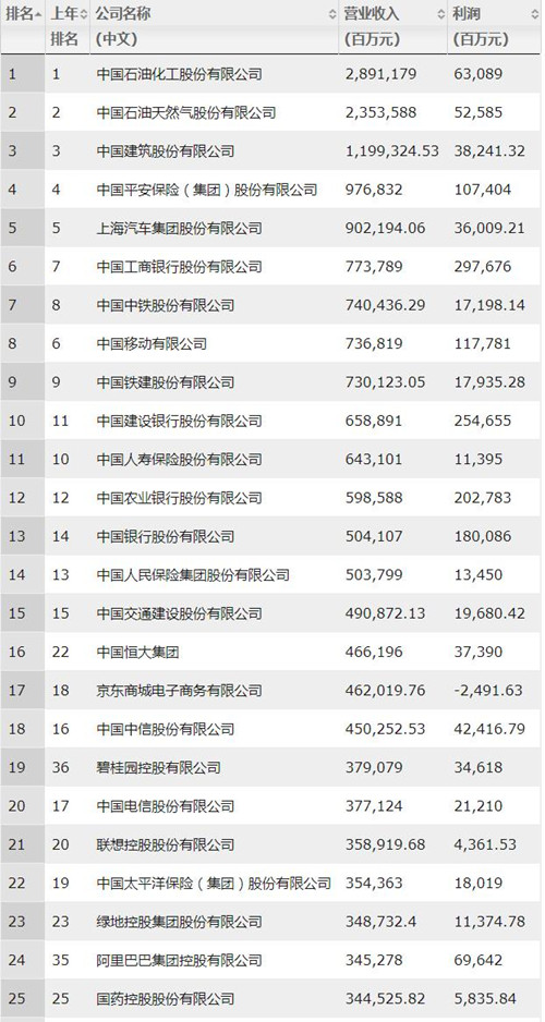 2019年《财富》中国500强排行榜，中石化、中石油和中国建筑位居前三。